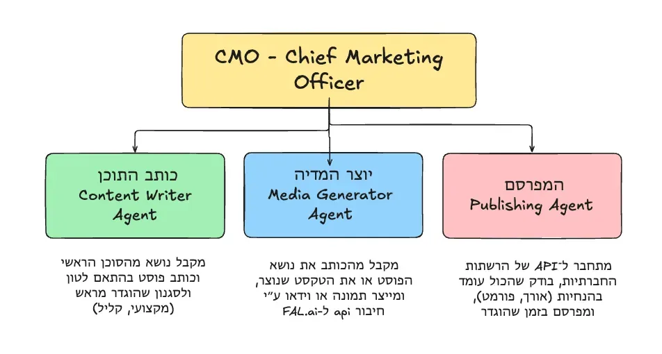 תרשים זרימה של הסוכן ותתי הסוכנים